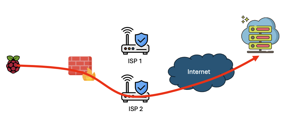 sketch of tunnel routed via isp 2 to a jump host