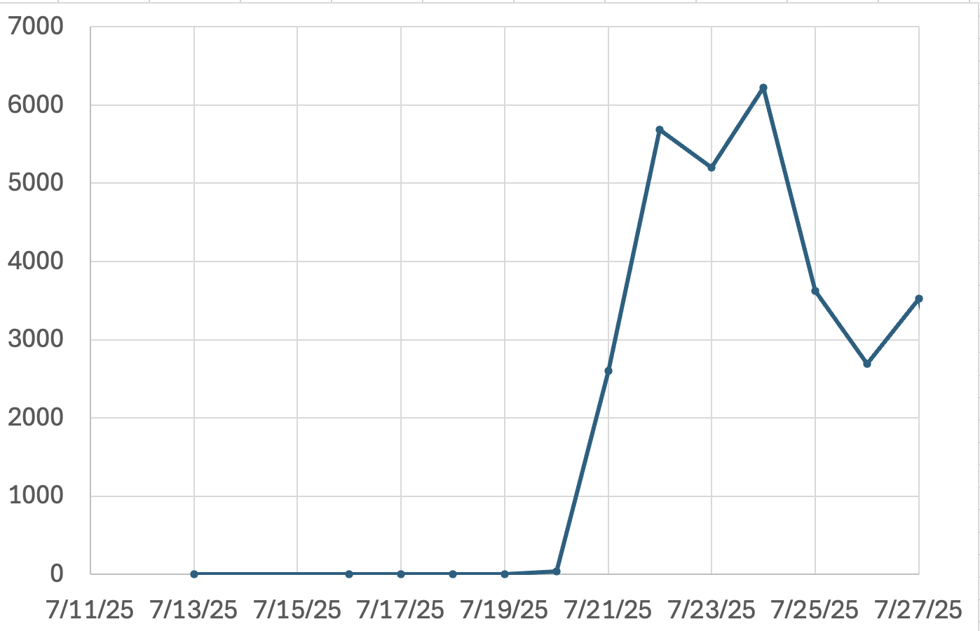 graph of requests to sharepoint backdoors