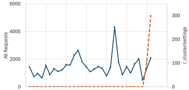 graph of elasticsearch related requests over the last 30 days