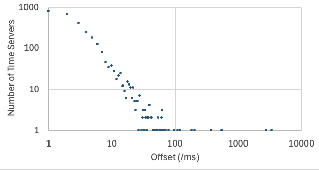 NTP Pool time server distribution in milliseconds.