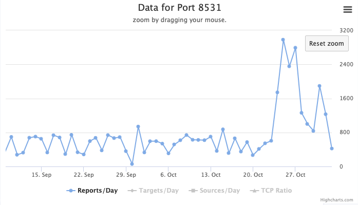 graph showing an increase in scans for port 8531 over the last few days.