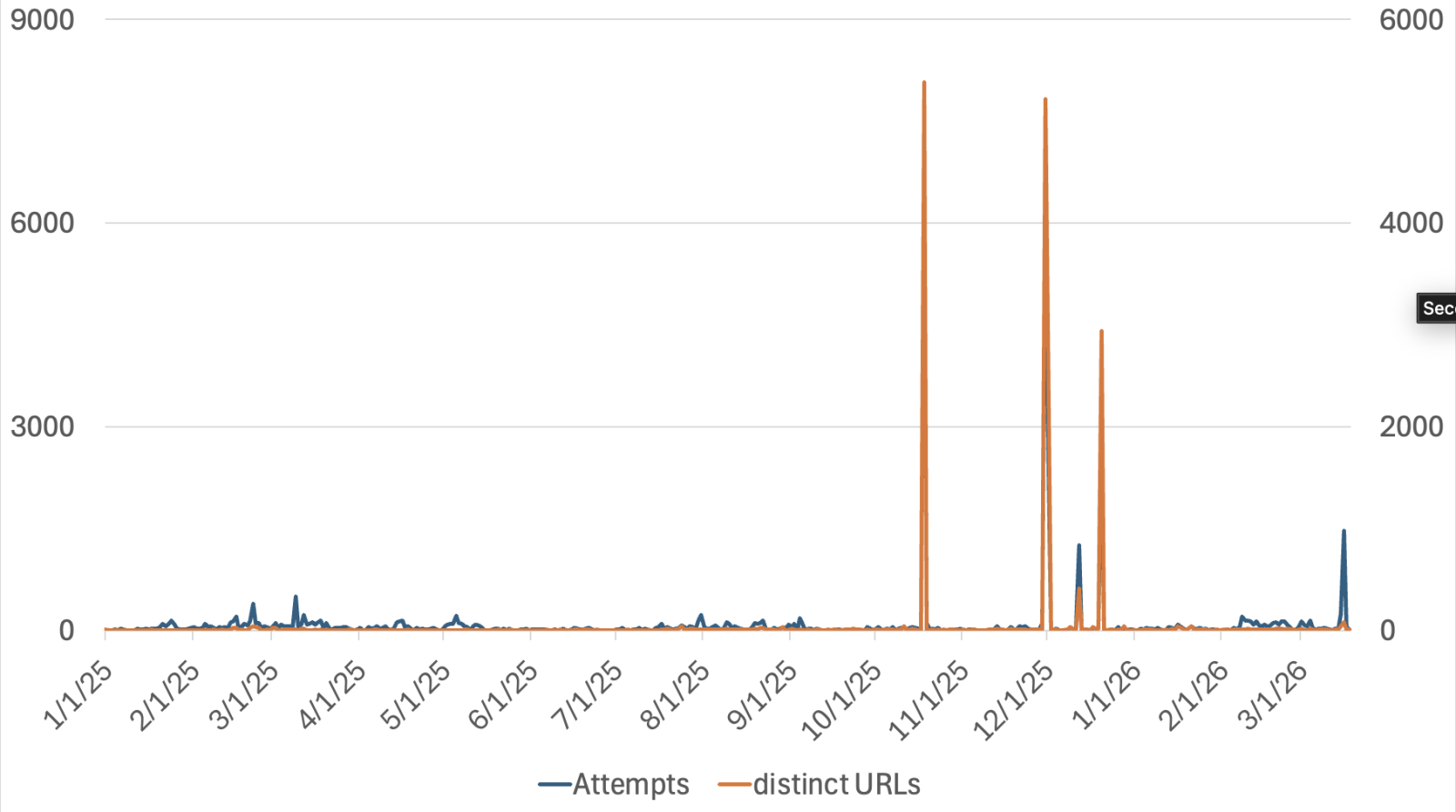 Graph of adminer scan volume