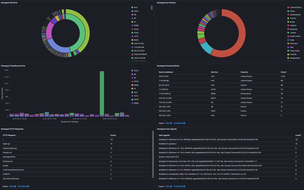 Tcp Honeypotpy Logstash Parser And Dashboard Update 