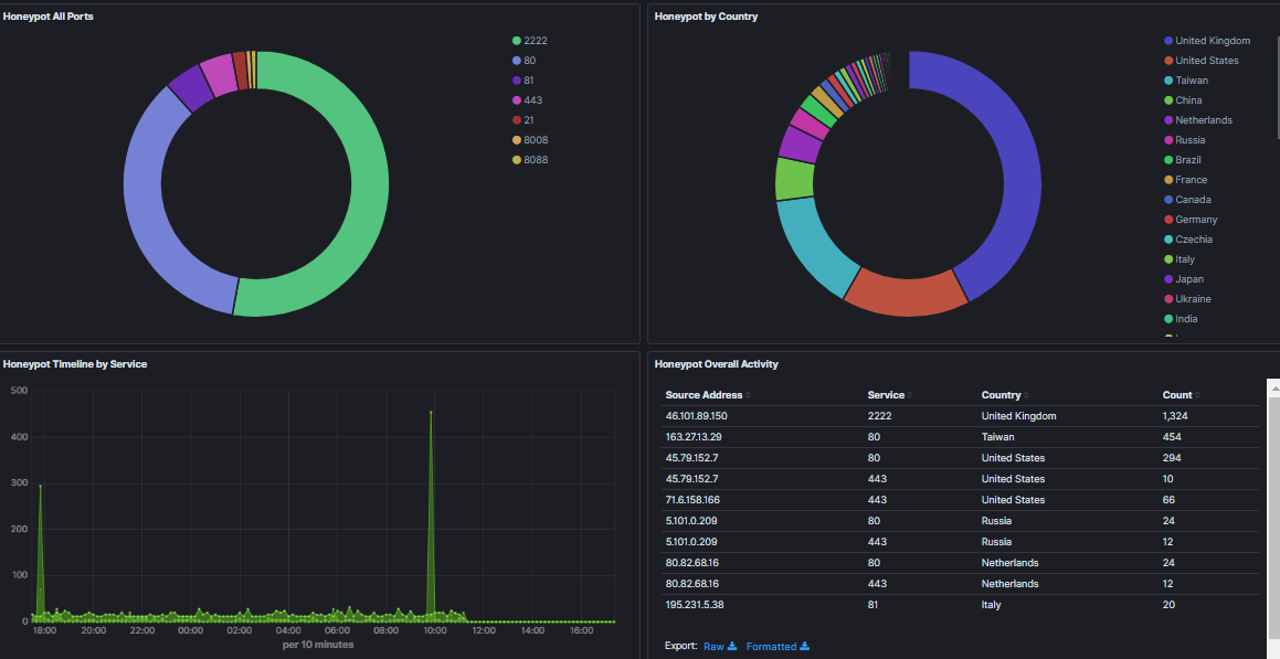 Elk Dashboard And Logstash Parser For Tcp Honeypot Logs