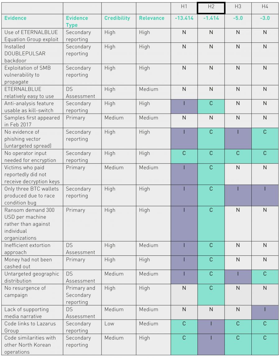 Analysis of Competing Hypotheses, WCry and Lazarus (ACH part 2)