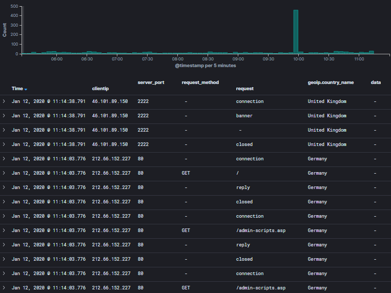 Elk Dashboard And Logstash Parser For Tcp Honeypot Logs 