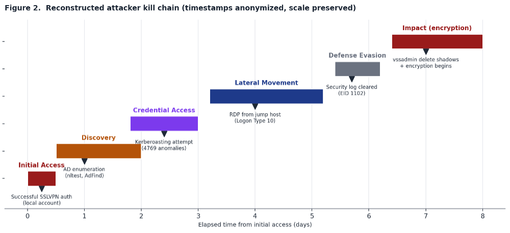 Reconstructing an Akira Ransomware Kill Chain from Perimeter and Endpoint Logs, (Wed, May 27th) illustration