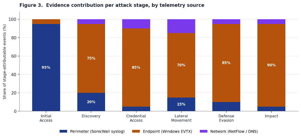 Reconstructing an Akira Ransomware Kill Chain from Perimeter and Endpoint Logs, (Wed, May 27th) illustration
