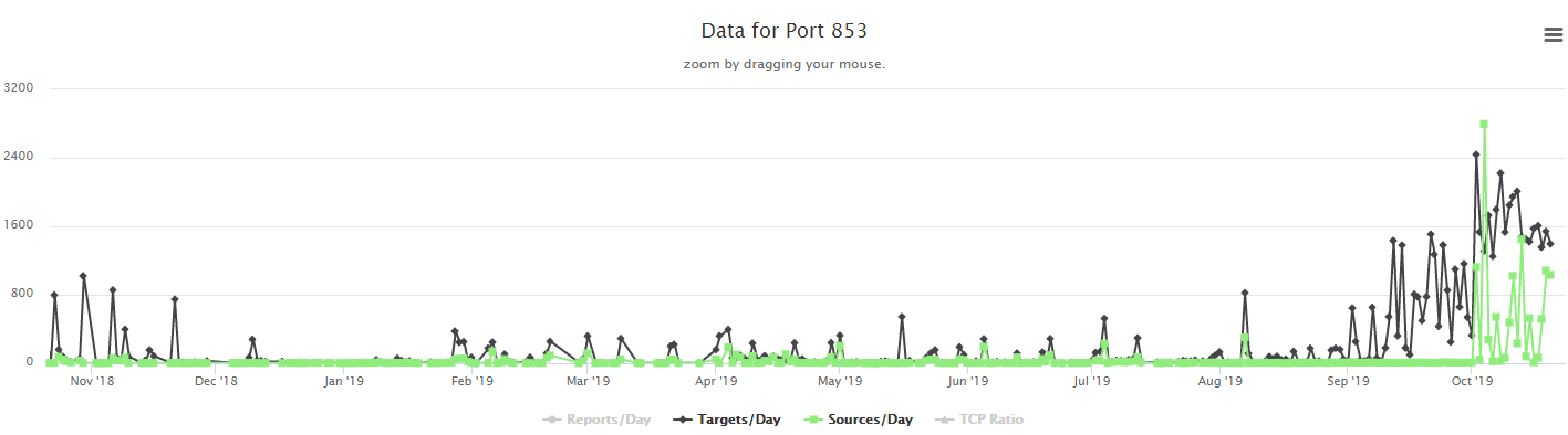 What's up with TCP 853 (DNS over TLS)? - SANS Internet Storm Center