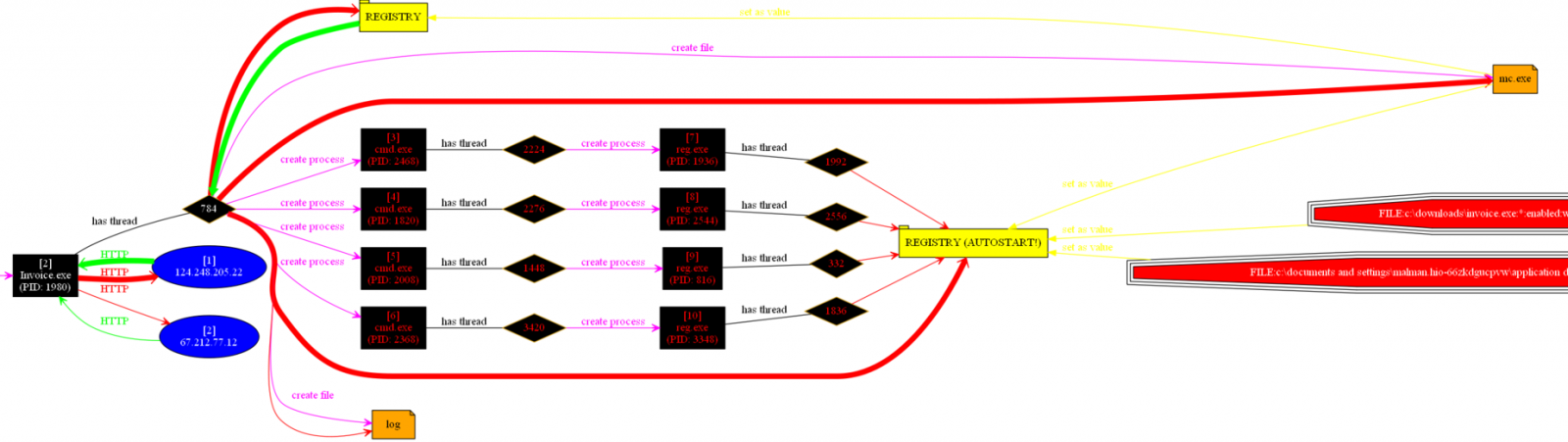 w32.shadesrat ProcDOT visualization