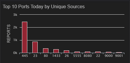 Port Tool Chart