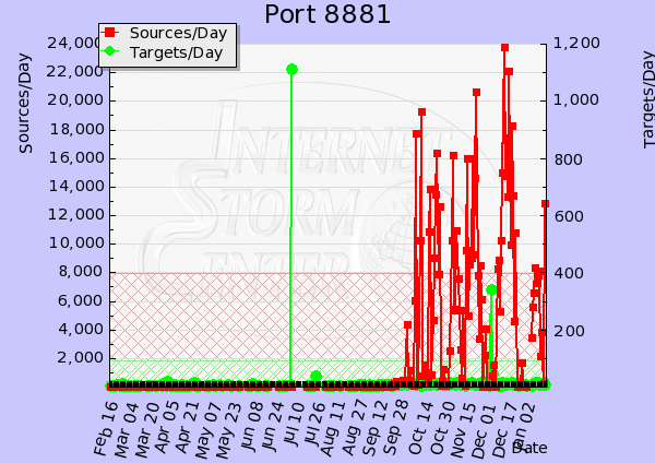 port 8881 graph